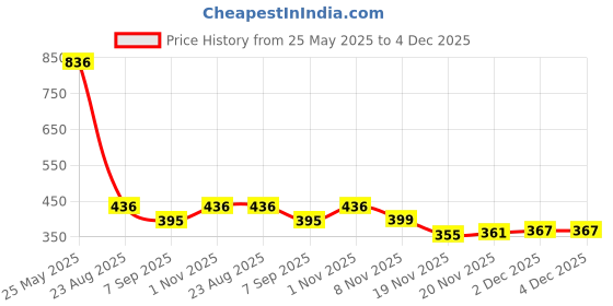 flipkart.com radhey preet Astronaut, Space, UFO, Star Galaxy Print Password Protect Pen, Pencil Storage Compass Box, Price for 1 pc, (RP1208(40)) Art Plastic Pencil Box radhey preet Price History Graph from 25 May 2025 to 3 Dec 2025
