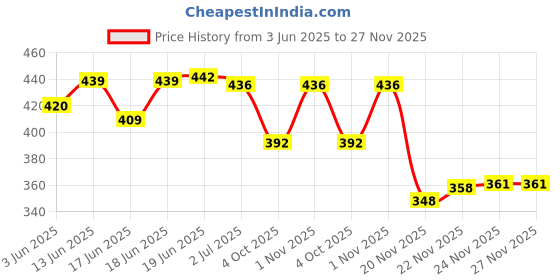 flipkart.com radhey preet Astronaut, Space, UFO, Star Galaxy Print Password Protect Pen, Pencil Storage Compass Box, Price for 1 pc, (RP174) Art Plastic Pencil Box radhey preet Price History Graph from 3 Jun 2025 to 27 Nov 2025
