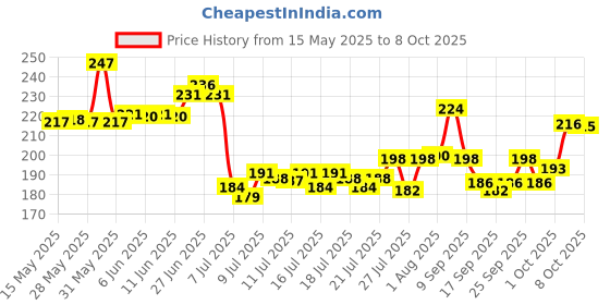 flipkart.com astronaut Stainless steel 4 in 1 interchangeable for Wheat Rice Atta Maida Sieve astronaut Price History Graph from 15 May 2025 to 8 Oct 2025