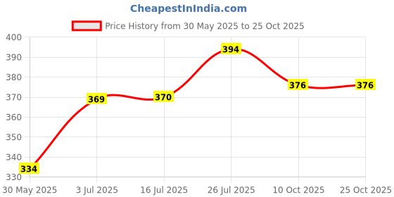 flipkart.com vellora Astronaut Stainless Steel Water Bottle,Leak-Proof Bottle for Travel Girls&Boys 500 ml Water Bottle vellora Price History Graph from 30 May 2025 to 24 Oct 2025