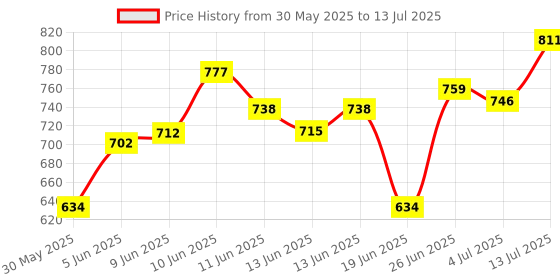 flipkart.com bletilla Astronaut Star Galaxy Projector with Remote Control - 360° Adjustable Table Lamp bletilla Price History Graph from 30 May 2025 to 13 Jul 2025