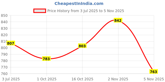 flipkart.com astound Astronaut Star Projector Night Lamp astound Price History Graph from 3 Jul 2025 to 5 Nov 2025