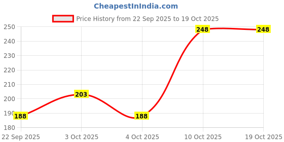 flipkart.com groovy dudz Astronaut Theme 2nd Birthday Decoration Kit groovy dudz Price History Graph from 22 Sep 2025 to 18 Oct 2025