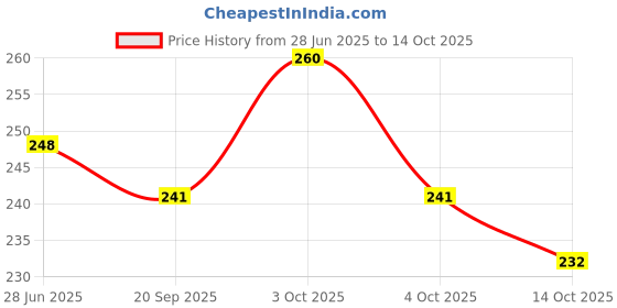 flipkart.com 9up Astronaut Theme Soft Bristle Toothbrush For Kids Gently Cleaning Soft Toothbrush 9up Price History Graph from 28 Jun 2025 to 14 Oct 2025