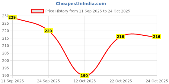 flipkart.com henzestar Astronaut Theme Toothbrush For Children Extra Soft Toothbrush henzestar Price History Graph from 11 Sep 2025 to 23 Oct 2025