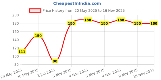 flipkart.com astrosale Ashtadhatu Kuber Diya To Increase Wealth And Prosperity Brass Table Diya astrosale Price History Graph from 20 May 2025 to 16 Nov 2025