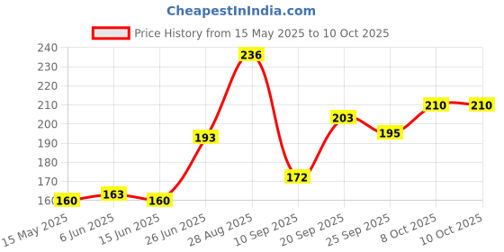 flipkart.com astrosale Brass Kuber Diya To Increase Wealth & Prosperity Brass Table Diya Set astrosale Price History Graph from 15 May 2025 to 10 Oct 2025