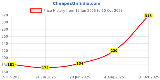flipkart.com astrosale Brass Table Diya Set astrosale Price History Graph from 15 Jun 2025 to 10 Oct 2025