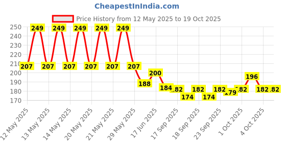 flipkart.com astrotalks Feng Shui Metal Wind Chime with Om Printed 5 Pipes for Positive Energy - 36 cm Aluminium Windchime astrotalks Price History Graph from 12 May 2025 to 18 Oct 2025