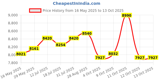 flipkart.com yonex Astrox 100 Game Red Strung Badminton Racquet yonex Price History Graph from 16 May 2025 to 12 Oct 2025