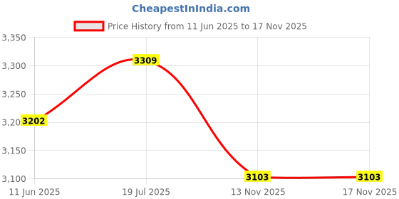 flipkart.com yonex ASTROX 18 PLAY-4U/G5 Black, Grey Strung Badminton Racquet yonex Price History Graph from 11 Jun 2025 to 16 Nov 2025