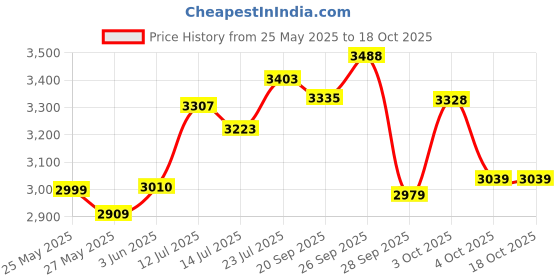 flipkart.com yonex Astrox 88 Play Black Strung Badminton Racquet yonex Price History Graph from 25 May 2025 to 18 Oct 2025