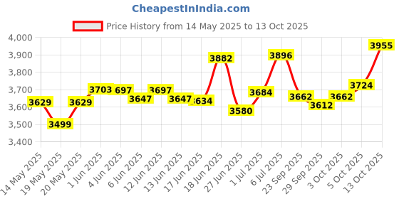 flipkart.com yonex Astrox 99 PLAY White Strung Badminton Racquet yonex Price History Graph from 14 May 2025 to 13 Oct 2025