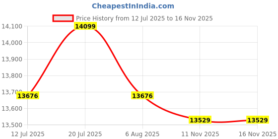 flipkart.com yonex Astrox 99 Pro Red Strung Badminton Racquet yonex Price History Graph from 12 Jul 2025 to 15 Nov 2025