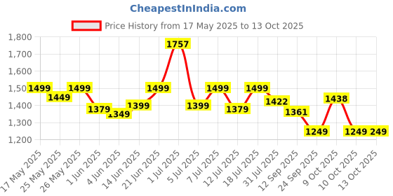 flipkart.com yonex Astrox Attack 9 (Made In India, 32lbs) Green Strung Badminton Racquet yonex Price History Graph from 17 May 2025 to 12 Oct 2025