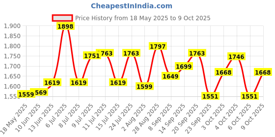 flipkart.com yonex Astrox Attack 9 (Made In India, 32lbs) Multicolor Strung Badminton Racquet yonex Price History Graph from 18 May 2025 to 9 Oct 2025