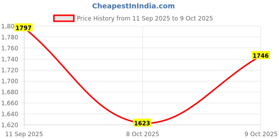 flipkart.com yonex ASTROX ATTACK 9 (MADE IN INDIA) Purple Strung Badminton Racquet yonex Price History Graph from 11 Sep 2025 to 9 Oct 2025