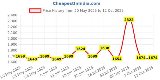 flipkart.com yonex Astrox Attack 9 (Made in India) White Strung Badminton Racquet yonex Price History Graph from 20 May 2025 to 11 Oct 2025