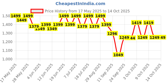 flipkart.com yonex Astrox Attack 9 White Strung Badminton Racquet yonex Price History Graph from 17 May 2025 to 14 Oct 2025