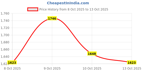 flipkart.com yonex Astrox Attack 9 White Strung Badminton Racquet yonex Price History Graph from 8 Oct 2025 to 13 Oct 2025