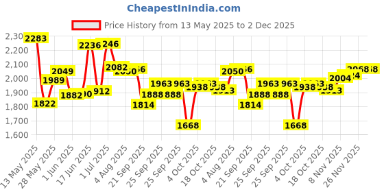 flipkart.com yonex ASTROX LITE 27i Black Strung Badminton Racquet yonex Price History Graph from 13 May 2025 to 2 Dec 2025