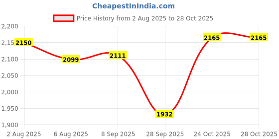 flipkart.com yonex Astrox Lite 27i Sports Racket Blue Strung Badminton Racquet yonex Price History Graph from 2 Aug 2025 to 28 Oct 2025