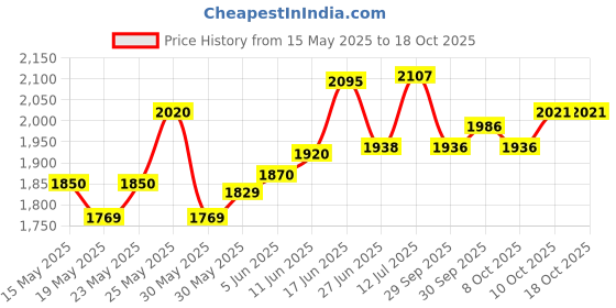 flipkart.com yonex ASTROX LITE 37I Black Strung Badminton Racquet yonex Price History Graph from 15 May 2025 to 18 Oct 2025