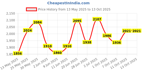 flipkart.com yonex ASTROX LITE 37i Multicolor Strung Badminton Racquet yonex Price History Graph from 13 May 2025 to 13 Oct 2025