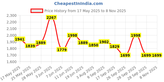 flipkart.com yonex Astrox Lite 45i Blue Strung Badminton Racquet yonex Price History Graph from 17 May 2025 to 8 Nov 2025