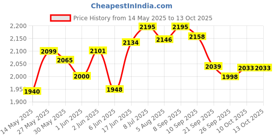 flipkart.com yonex ASTROX LITE 45i Multicolor Strung Badminton Racquet yonex Price History Graph from 14 May 2025 to 13 Oct 2025