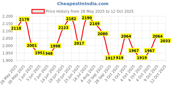 flipkart.com yonex ASTROX LITE 45I Red Strung Badminton Racquet yonex Price History Graph from 28 May 2025 to 12 Oct 2025