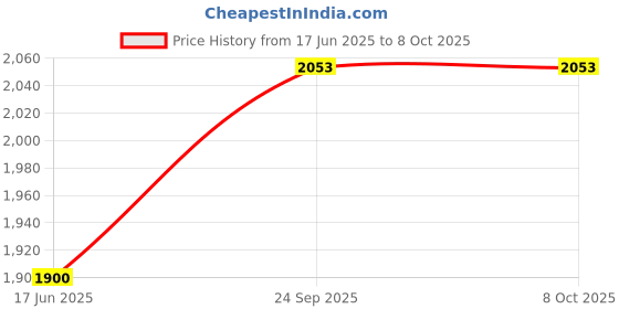 flipkart.com ASTRUM 5Gbps USB-C to Gigabit Ethernet LAN Converter - NA450 Lan Adapter Price History Graph from 17 Jun 2025 to 7 Oct 2025