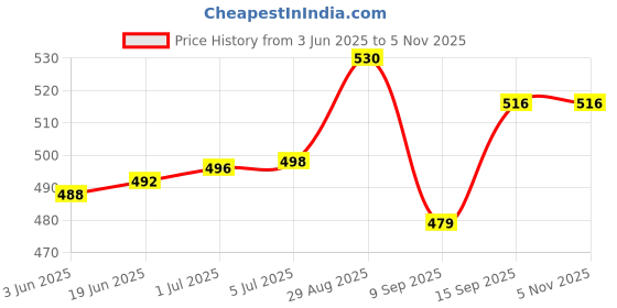 flipkart.com ASTRUM CP160COOLING_PAD_CLIPS_BLACK 1 Fan Cooling Pad Price History Graph from 3 Jun 2025 to 4 Nov 2025
