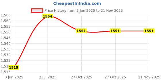 flipkart.com ASTRUM high-quality-speaker 11 W Laptop/Desktop Speaker Price History Graph from 3 Jun 2025 to 21 Nov 2025