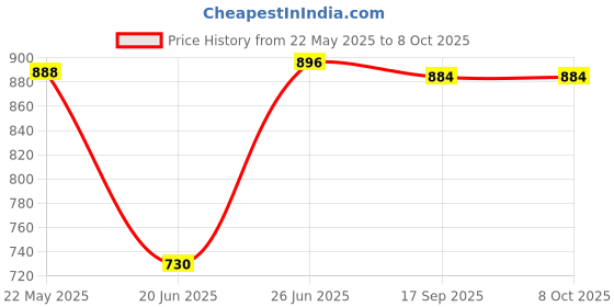 flipkart.com ASTRUM ST180 3W Bluetooth Speaker Grey color 3 W Bluetooth Speaker Price History Graph from 22 May 2025 to 8 Oct 2025