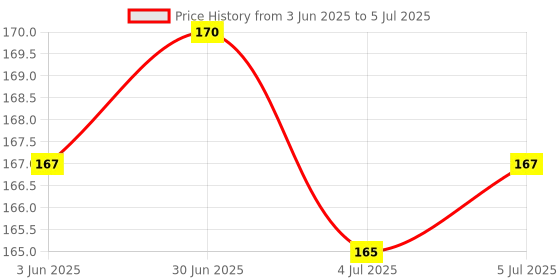 flipkart.com ASTRUM Wired USB Mouse for Windows, PC, Desktop, Laptop, Notebook, Mac & Chromebook Wired Ambidextrous Optical Mouse Price History Graph from 3 Jun 2025 to 5 Jul 2025