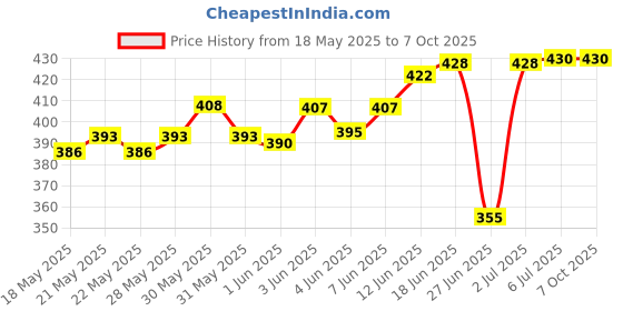 flipkart.com astrums 100% NEW Lighter for cigarette 100% NEW USB Lighter for cigarette 100% NEW Charging Cigratte Lighter Pocket Lighter Pocket Lighter (BLACK) Pocket Lighter astrums Price History Graph from 18 May 2025 to 6 Oct 2025