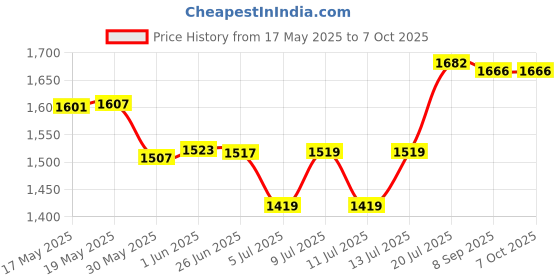 flipkart.com astrums Baretta gun shaped refillable cigratte lighter with stand Baretta gun shaped refillable cigratte lighter with stand PIA INTERNATIONAL ABS BODY 9mm GUN SHAPE Pocket Lighter Pocket Lighter astrums Price History Graph from 17 May 2025 to 7 Oct 2025