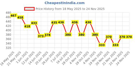 flipkart.com astrums Refillable Windproof Brown Leather Finish Taurus Bull Embossed Lighter - Pocket Lighter - Windproof Jet Flame Refillable Windproof Brown Leather Finish Taurus Bull Embossed Lighter - Pocket Lighter - Windproof Jet Flame Pocket Lighter Pocket Lighter astrums Price History Graph from 18 May 2025 to 23 Nov 2025