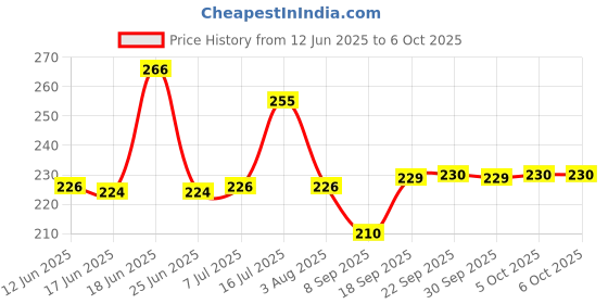 flipkart.com astv Easy Eggwich AND000399 Egg Cooker astv Price History Graph from 12 Jun 2025 to 5 Oct 2025