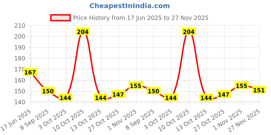 flipkart.com astyler Lipstick Erasers 6 pc & Stacking Pen Erasers 6 pc Non-Toxic Eraser astyler Price History Graph from 17 Jun 2025 to 27 Nov 2025