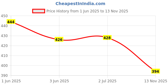 flipkart.com astyles Printed Pure Cotton Stitched Flared/A-line Gown astyles Price History Graph from 1 Jun 2025 to 13 Nov 2025