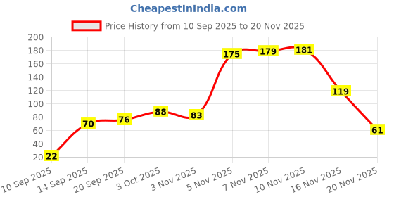 flipkart.com astyn Electronic digital name jap counter digital tasbih mantar finger ring S01 Digital Tally Counter astyn Price History Graph from 10 Sep 2025 to 20 Nov 2025