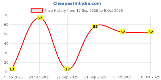 flipkart.com astyn Electronic digital name jap counter digital tasbih mantar finger ring S01 Digital Tally Counter astyn Price History Graph from 17 Sep 2025 to 6 Oct 2025