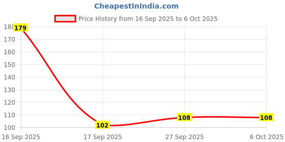flipkart.com astyn Tashbi Jap Digital Finger Counting God Name for Prayer Tally Machine Digital Tally Counter astyn Price History Graph from 16 Sep 2025 to 6 Oct 2025