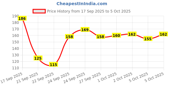 flipkart.com astyn Tashbi Jap Digital Finger Counting God Name for Prayer Tally Machine Digital Tally Counter astyn Price History Graph from 17 Sep 2025 to 5 Oct 2025