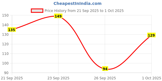 flipkart.com astyn Tashbi Jap Digital Finger Counting God Name for Prayer Tally Machine Digital Tally Counter astyn Price History Graph from 21 Sep 2025 to 1 Oct 2025