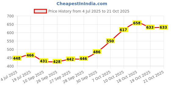 flipkart.com pride AS/Tyre Sealant | Anti Puncture Liquid for Bike & Car Tyres Tubeless PACK OF 2 Tubeless Tyre Puncture Repair Kit pride Price History Graph from 4 Jul 2025 to 21 Oct 2025