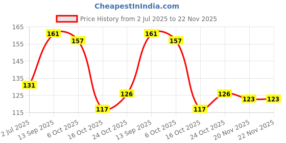flipkart.com asu Eraser cartoon Eraser asu Price History Graph from 2 Jul 2025 to 22 Nov 2025