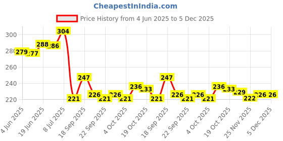 flipkart.com asu Funny House Play Set-Doll House Set asu Price History Graph from 4 Jun 2025 to 5 Dec 2025